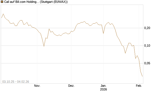 Call auf Bill.com Holdings [Morgan Stanley & Co. Int. plc] Chart