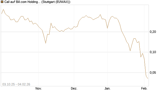 Call auf Bill.com Holdings [Morgan Stanley & Co. Int. plc] Chart