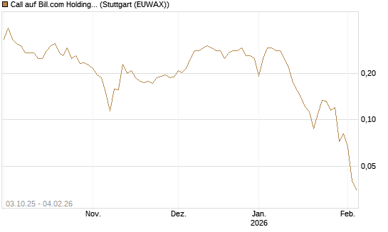 Call auf Bill.com Holdings [Morgan Stanley & Co. Int. plc] Chart