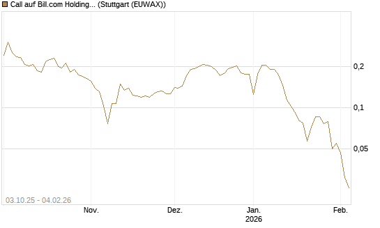 Call auf Bill.com Holdings [Morgan Stanley & Co. Int. plc] Chart
