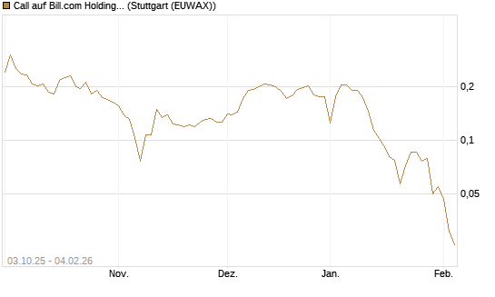 Call auf Bill.com Holdings [Morgan Stanley & Co. Int. plc] Chart
