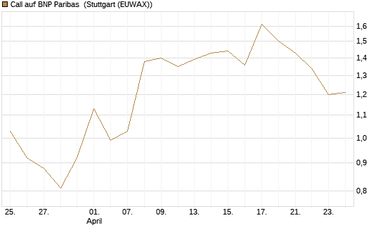 Call auf BNP Paribas [Morgan Stanley & Co. Int. plc] Chart