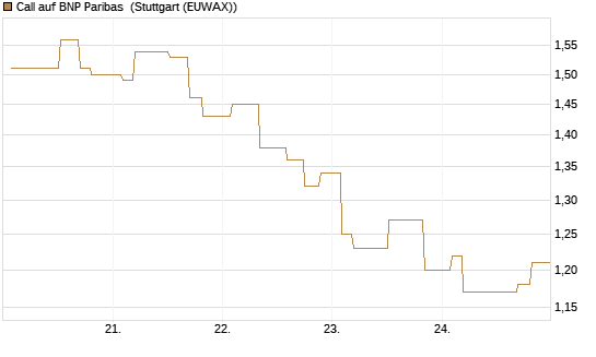 Call auf BNP Paribas [Morgan Stanley & Co. Int. plc] Chart
