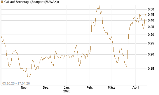 Call auf Brenntag [Morgan Stanley & Co. Int. plc] Chart