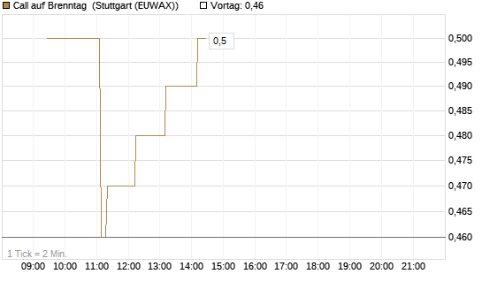 Call auf Brenntag [Morgan Stanley & Co. Int. plc] Chart