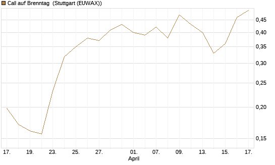 Call auf Brenntag [Morgan Stanley & Co. Int. plc] Chart