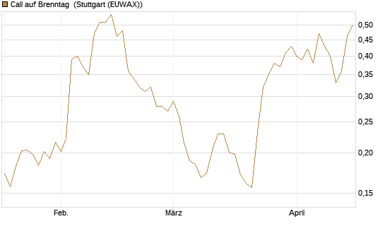 Call auf Brenntag [Morgan Stanley & Co. Int. plc] Chart