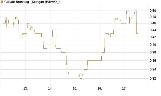 Call auf Brenntag [Morgan Stanley & Co. Int. plc] Chart