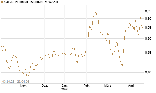 Call auf Brenntag [Morgan Stanley & Co. Int. plc] Chart