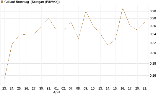 Call auf Brenntag [Morgan Stanley & Co. Int. plc] Chart