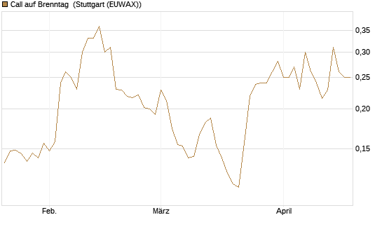 Call auf Brenntag [Morgan Stanley & Co. Int. plc] Chart