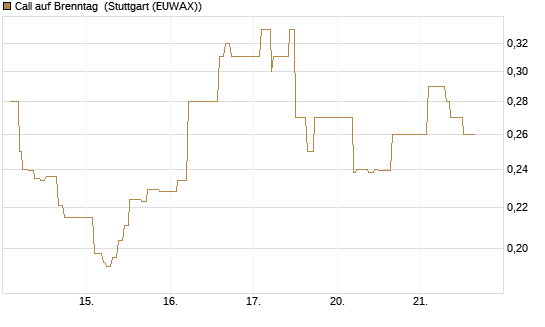 Call auf Brenntag [Morgan Stanley & Co. Int. plc] Chart
