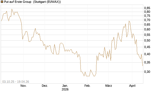 Put auf Erste Group [Morgan Stanley & Co. Int. plc] Chart