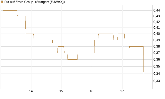Put auf Erste Group [Morgan Stanley & Co. Int. plc] Chart