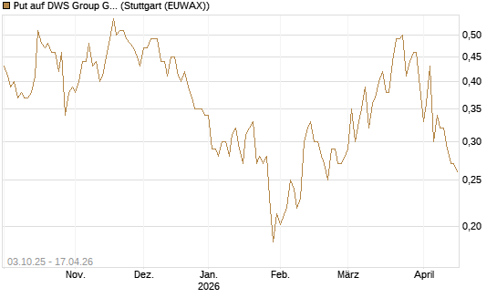Put auf DWS Group GmbH [Morgan Stanley & Co. Int. plc] Chart