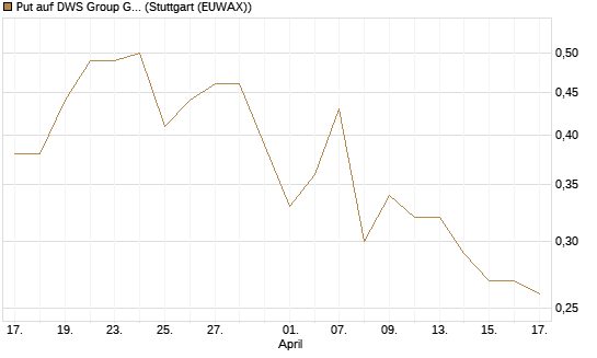 Put auf DWS Group GmbH [Morgan Stanley & Co. Int. plc] Chart