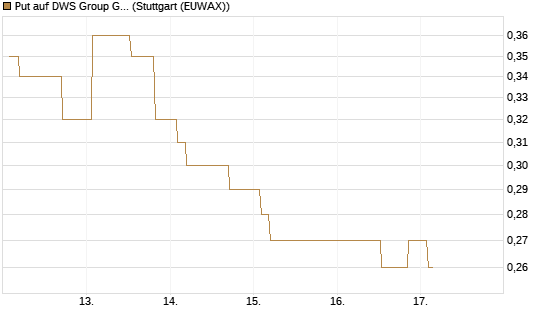 Put auf DWS Group GmbH [Morgan Stanley & Co. Int. plc] Chart