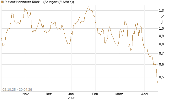 Put auf Hannover Rück [Morgan Stanley & Co. Int. plc] Chart