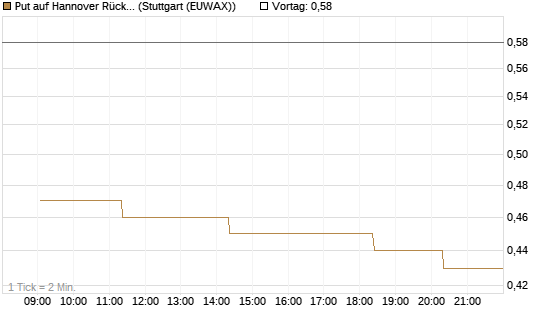 Put auf Hannover Rück [Morgan Stanley & Co. Int. plc] Chart