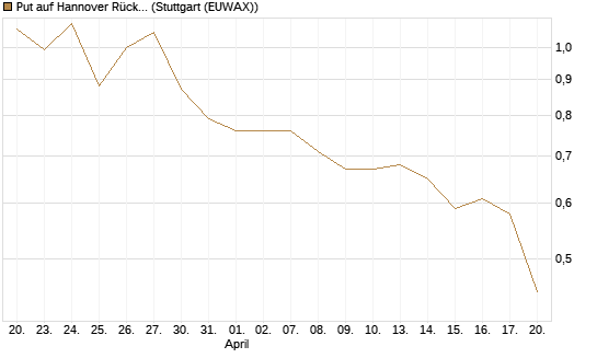 Put auf Hannover Rück [Morgan Stanley & Co. Int. plc] Chart