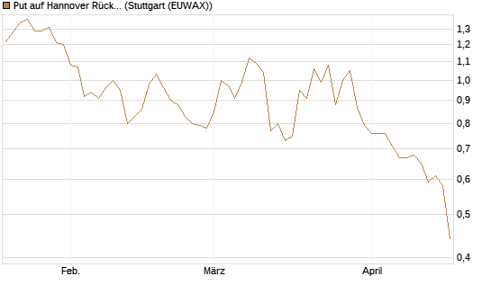 Put auf Hannover Rück [Morgan Stanley & Co. Int. plc] Chart