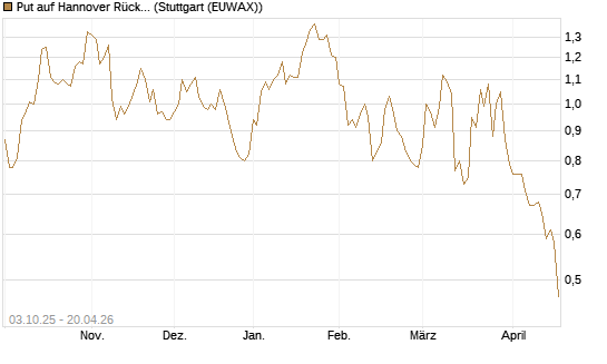 Put auf Hannover Rück [Morgan Stanley & Co. Int. plc] Chart