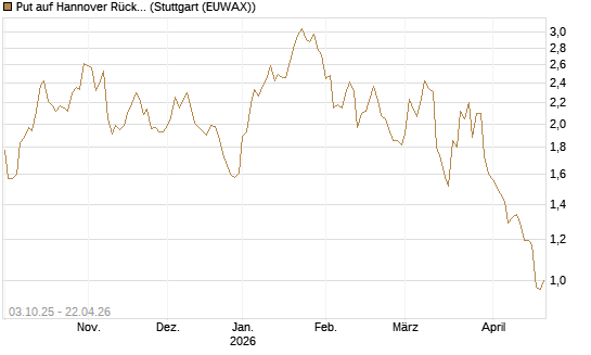 Put auf Hannover Rück [Morgan Stanley & Co. Int. plc] Chart