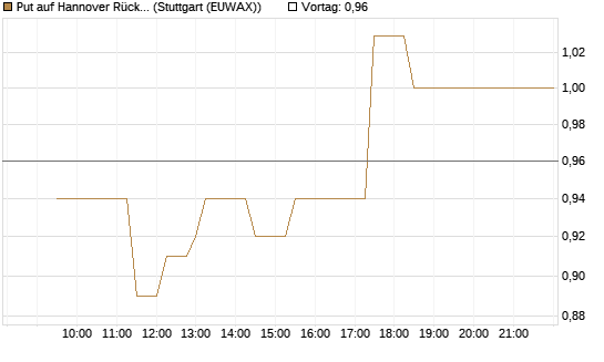 Put auf Hannover Rück [Morgan Stanley & Co. Int. plc] Chart