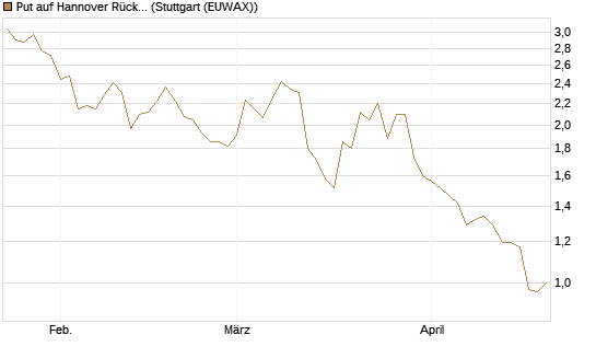 Put auf Hannover Rück [Morgan Stanley & Co. Int. plc] Chart