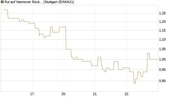 Put auf Hannover Rück [Morgan Stanley & Co. Int. plc] Chart