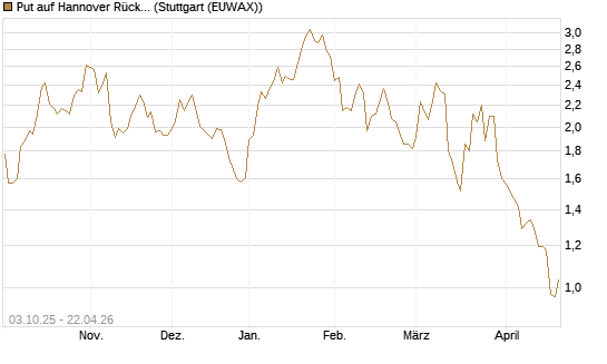Put auf Hannover Rück [Morgan Stanley & Co. Int. plc] Chart