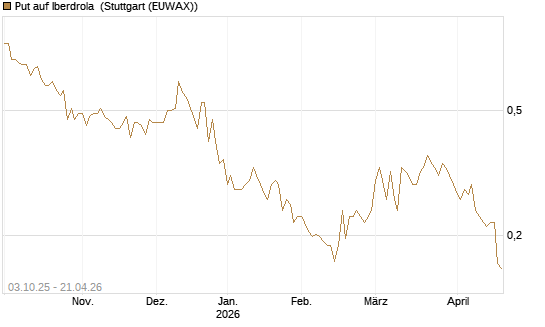Put auf Iberdrola [Morgan Stanley & Co. Int. plc] Chart