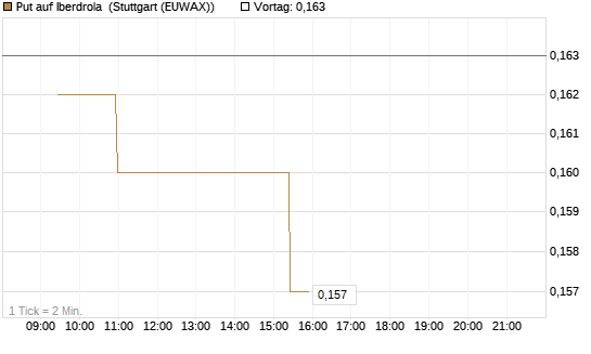 Put auf Iberdrola [Morgan Stanley & Co. Int. plc] Chart