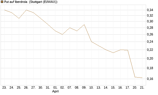 Put auf Iberdrola [Morgan Stanley & Co. Int. plc] Chart