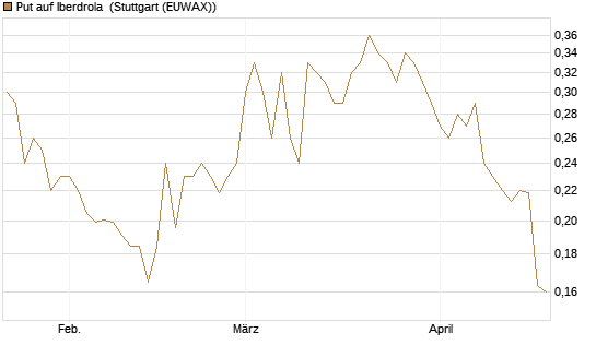 Put auf Iberdrola [Morgan Stanley & Co. Int. plc] Chart