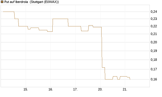 Put auf Iberdrola [Morgan Stanley & Co. Int. plc] Chart