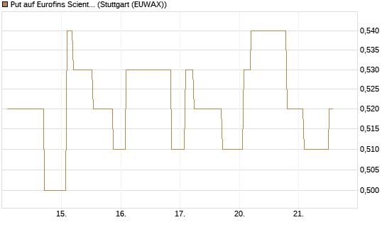 Put auf Eurofins Scientific [Morgan Stanley & Co. Int. plc] Chart