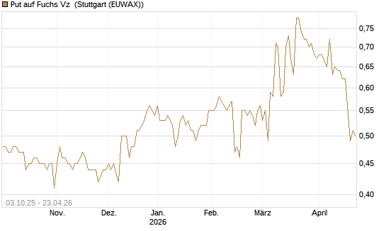 Put auf Fuchs Vz [Morgan Stanley & Co. Int. plc] Chart