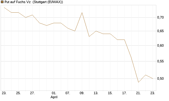 Put auf Fuchs Vz [Morgan Stanley & Co. Int. plc] Chart