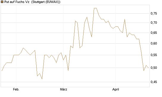 Put auf Fuchs Vz [Morgan Stanley & Co. Int. plc] Chart