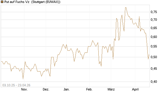 Put auf Fuchs Vz [Morgan Stanley & Co. Int. plc] Chart