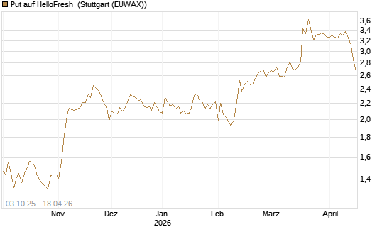 Put auf HelloFresh [Morgan Stanley & Co. Int. plc] Chart