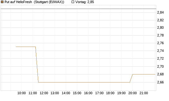 Put auf HelloFresh [Morgan Stanley & Co. Int. plc] Chart