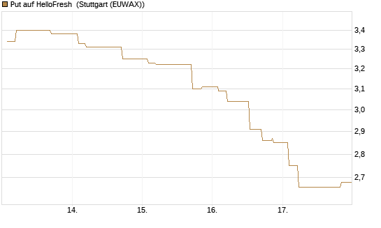 Put auf HelloFresh [Morgan Stanley & Co. Int. plc] Chart