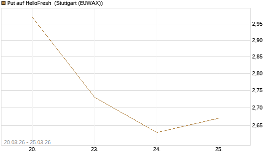Put auf HelloFresh [Morgan Stanley & Co. Int. plc] Chart