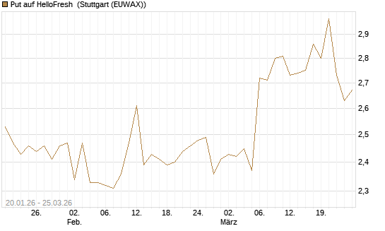 Put auf HelloFresh [Morgan Stanley & Co. Int. plc] Chart