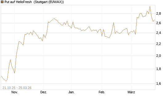 Put auf HelloFresh [Morgan Stanley & Co. Int. plc] Chart