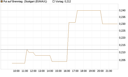 Put auf Brenntag [Morgan Stanley & Co. Int. plc] Chart