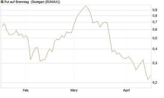 Put auf Brenntag [Morgan Stanley & Co. Int. plc] Chart