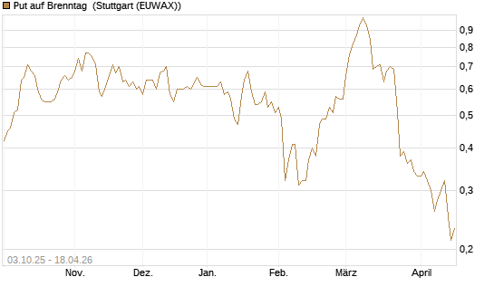 Put auf Brenntag [Morgan Stanley & Co. Int. plc] Chart